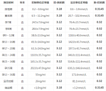 怀孕初期孕酮正常值多少？孕酮低该怎么办