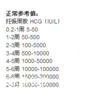 孕酮值多少是宫外孕，宫外孕靠谱的诊断方法