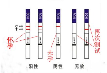 【涨姿势】验孕棒一深一浅是怀孕吗★验孕棒到底准不准？